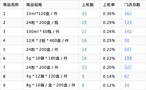 铺货率是打造产品的销售势能