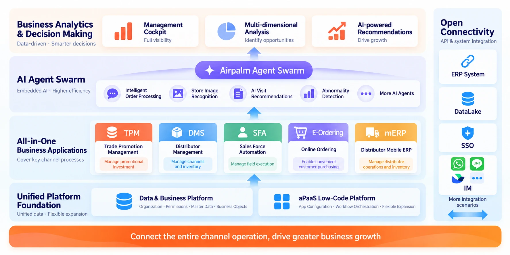 Airpalm platform architecture connecting analytics, AI agents, business applications, platform foundations and enterprise systems