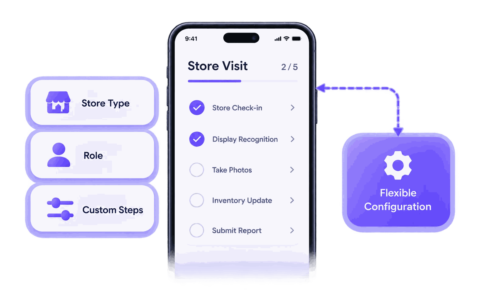 Configurable store visit steps by role and store type