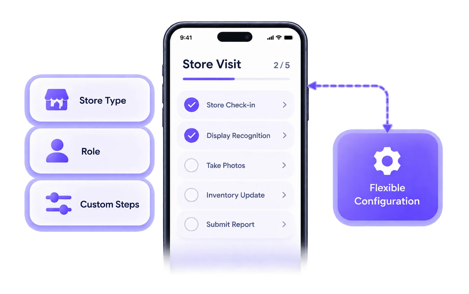 Configurable store visit steps by role and store type