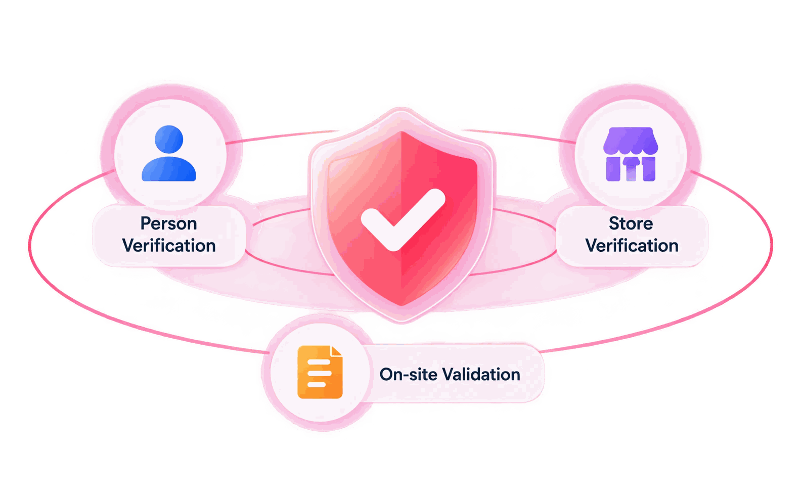 Field visit verification across people, stores and on-site activities