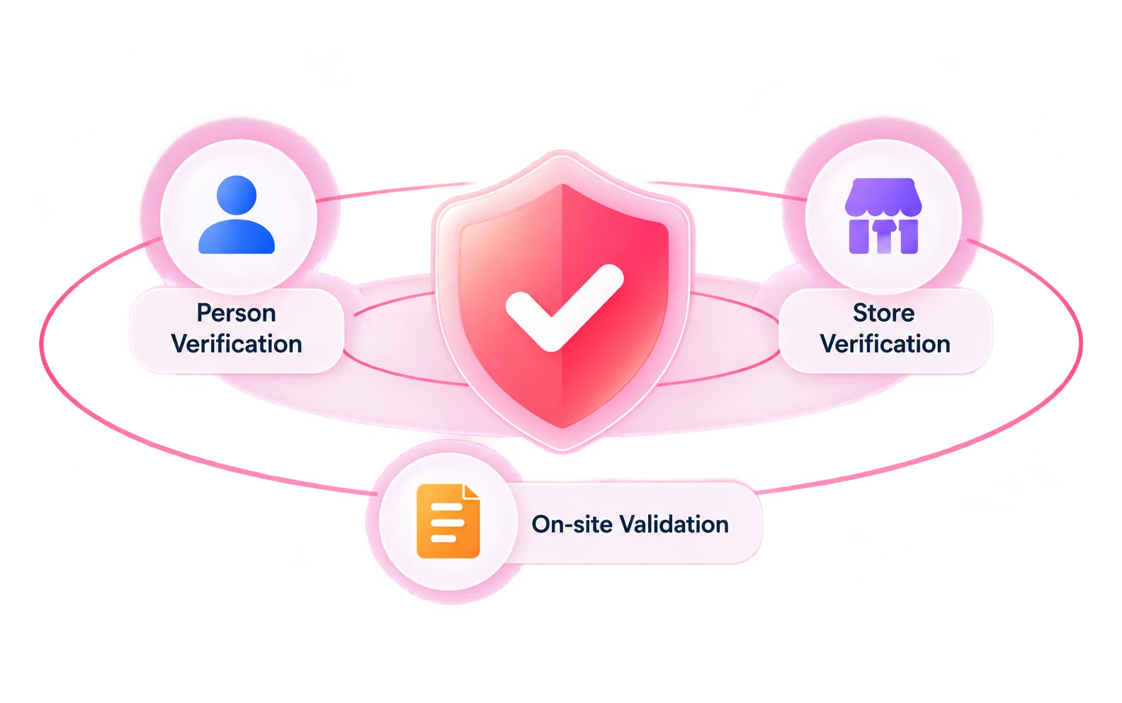 Field visit verification across people, stores and on-site activities