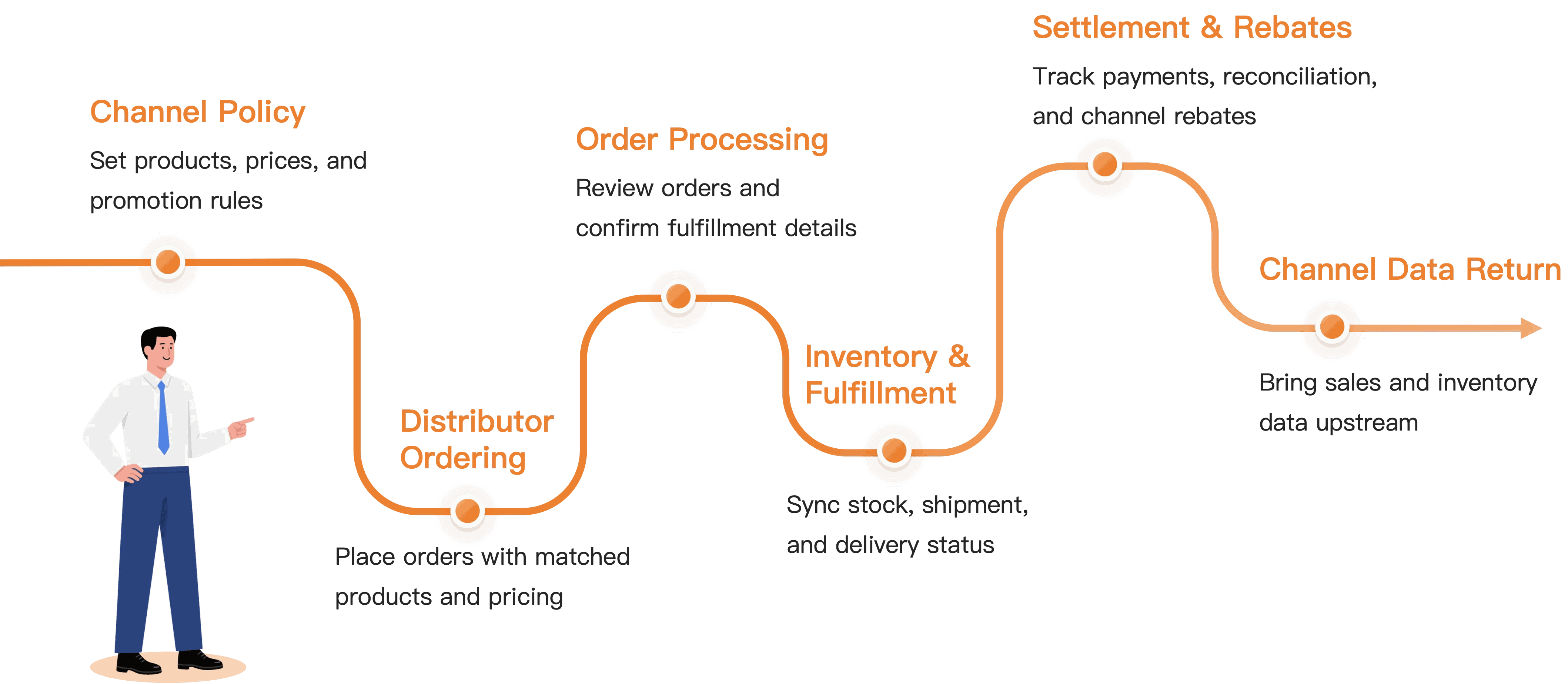 Airpalm DMS capability overview