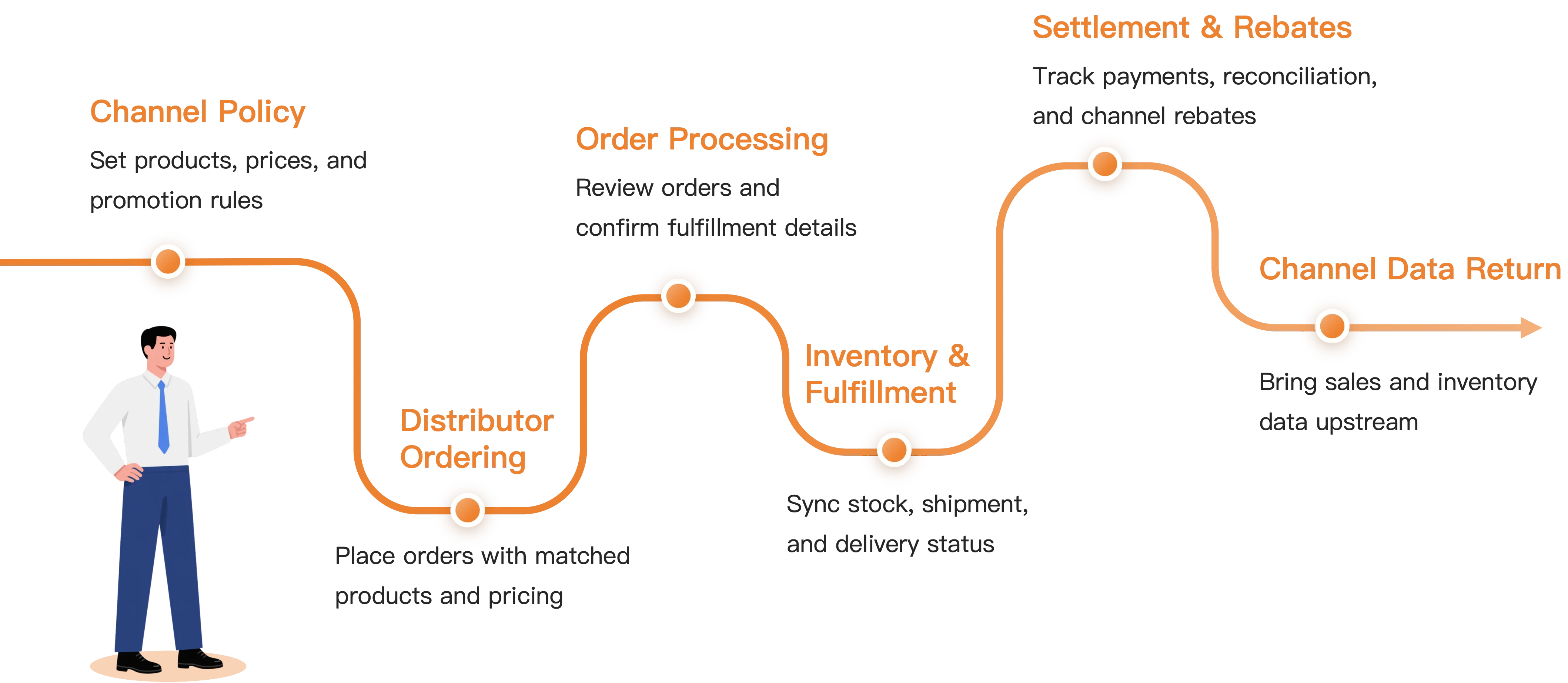 Airpalm DMS capability overview