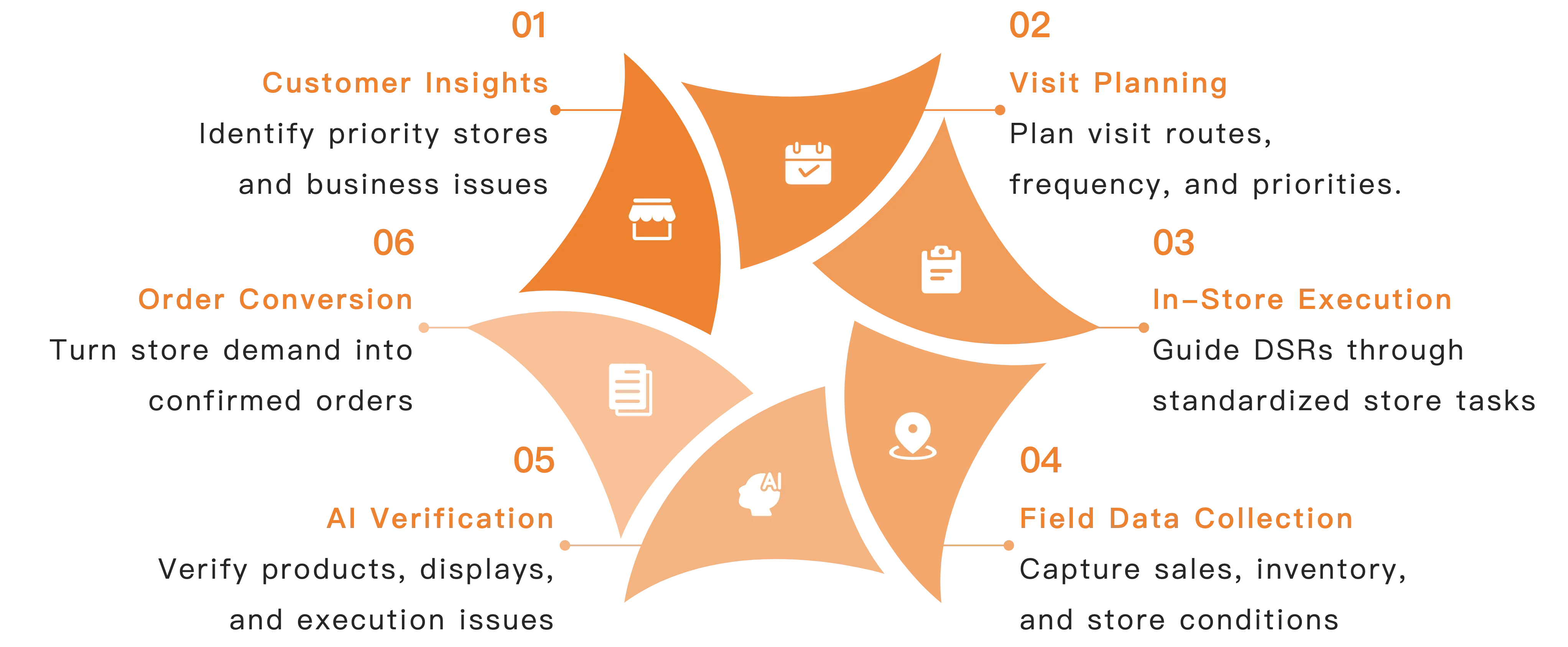 Airpalm SFA capability overview