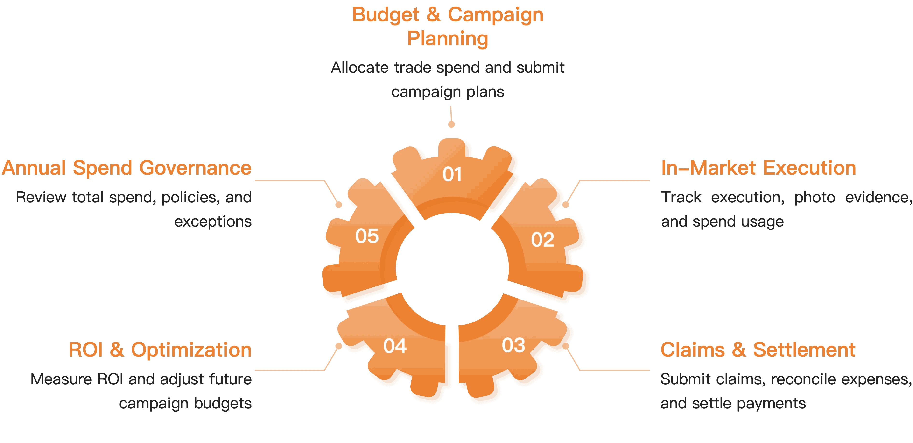 Airpalm TPM closed-loop trade spend management overview