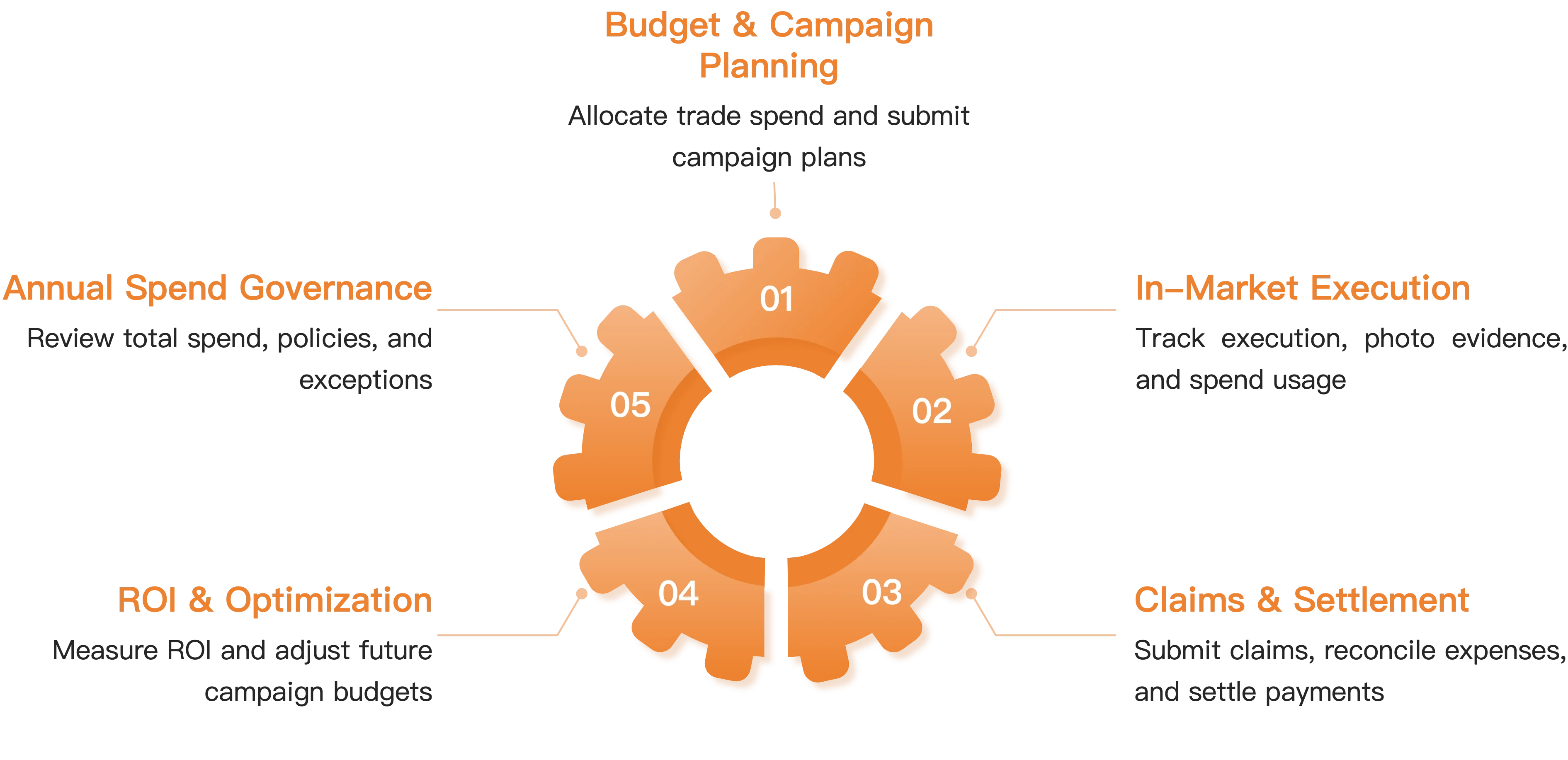 Airpalm TPM closed-loop trade spend management overview