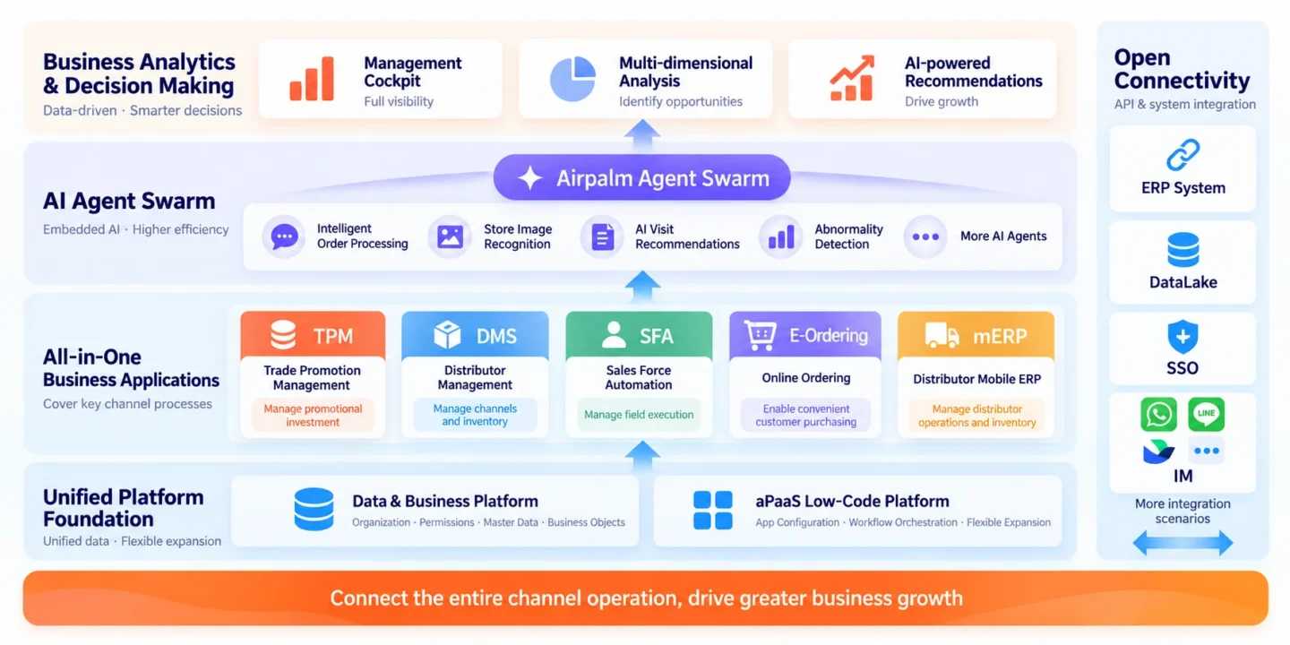 Airpalm platform architecture connecting analytics, AI agents, business applications, platform foundations and enterprise systems