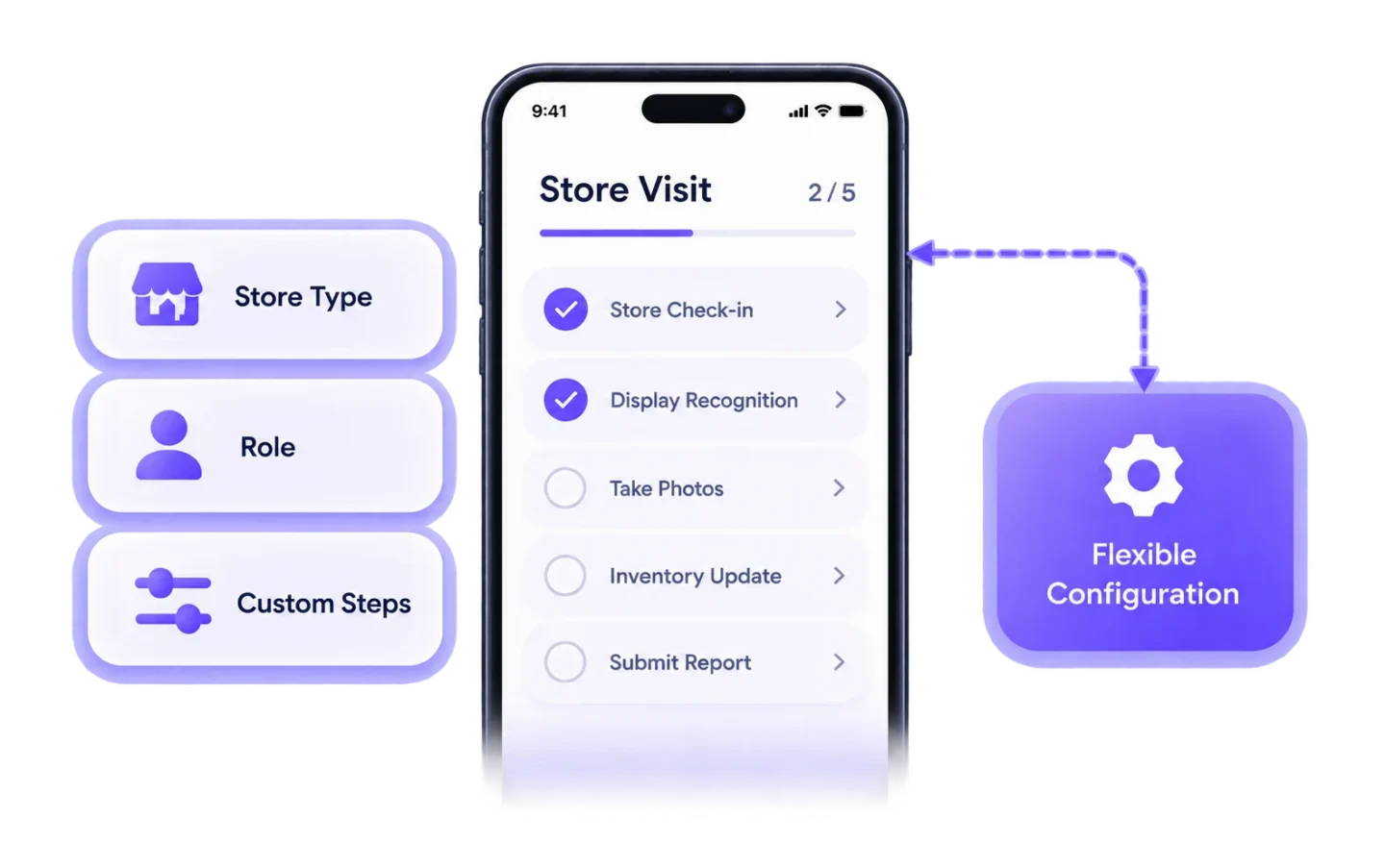 Configurable store visit steps by role and store type