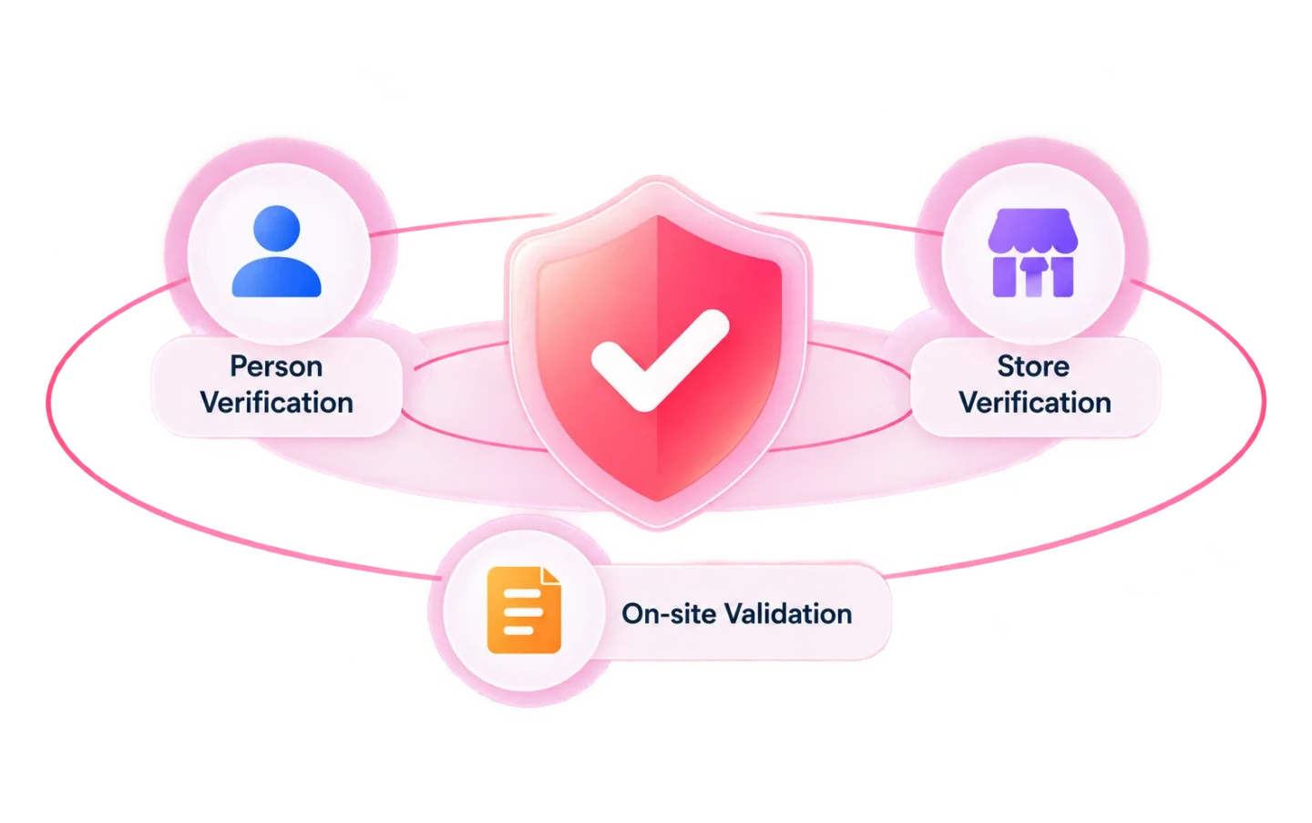 Field visit verification across people, stores and on-site activities